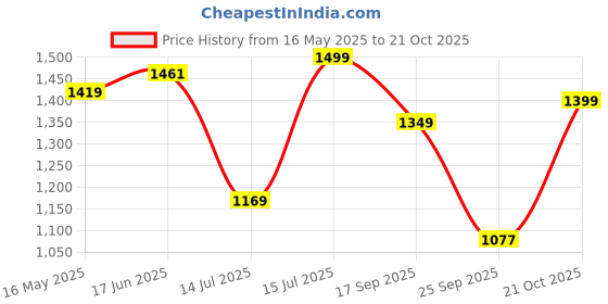 amazon.in see designs Mens Kurta | Specially Crafted and Designed for the Eid Festival White Cotton Embroidered Kurta With Pajama Set Mandarin Collar Long Sleeves Chikankari Kurta see designs Price History Graph from 16 May 2025 to 21 Oct 2025