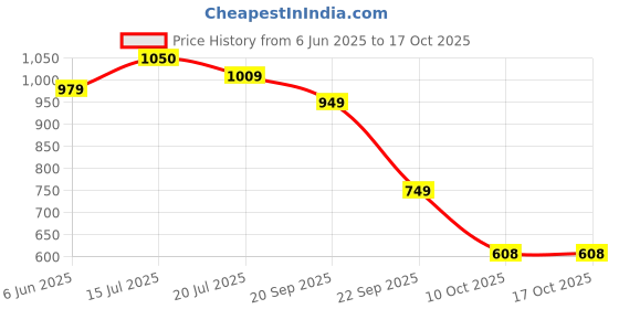 amazon.in see designs Mens Kurta with Pyjama see designs Price History Graph from 6 Jun 2025 to 16 Oct 2025