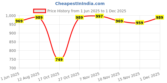 amazon.in see designs Men's Light Grey Regular Pure Cotton Pathani Printed Men's Kurta see designs Price History Graph from 1 Jun 2025 to 1 Dec 2025