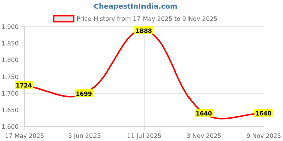 amazon.in see designs Men's Long Sleeve Mandarin Collar Side Slit Sequins and Thread Worked Cotton Straight Kurta with Pyjama see designs Price History Graph from 17 May 2025 to 6 Nov 2025