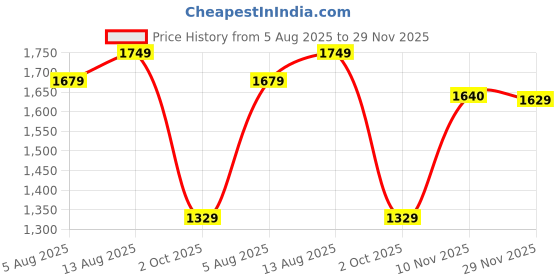 amazon.in see designs Men's Long Sleeve Mandarin Collar Side Slit Sequins and Thread Worked Cotton Straight Kurta with Pyjama see designs Price History Graph from 5 Aug 2025 to 29 Nov 2025