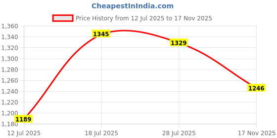 amazon.in see designs Men's Mandarin Collar Ethnic Motif Printed Nehru Jacket see designs Price History Graph from 12 Jul 2025 to 17 Nov 2025