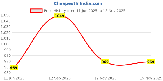 amazon.in see designs Men's Printed Cotton Mandarin Collar Side Slit Kurta With Pyajama see designs Price History Graph from 11 Jun 2025 to 15 Nov 2025