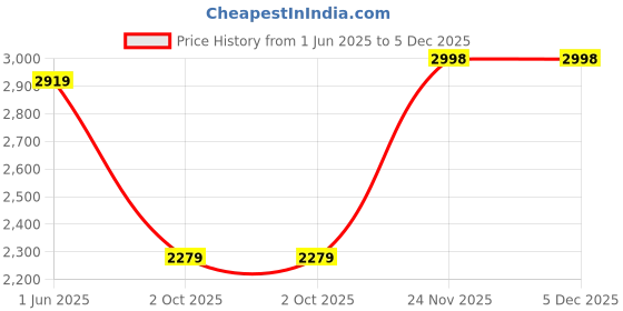 amazon.in see designs Men's Pure Silk Kurta Pyjama Nehru Jacket Set see designs Price History Graph from 1 Jun 2025 to 5 Dec 2025