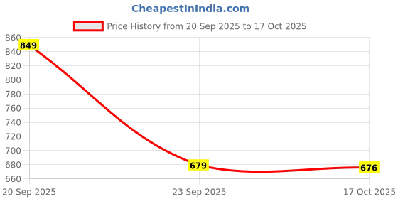 amazon.in see designs mens Pyjama see designs Price History Graph from 20 Sep 2025 to 15 Oct 2025