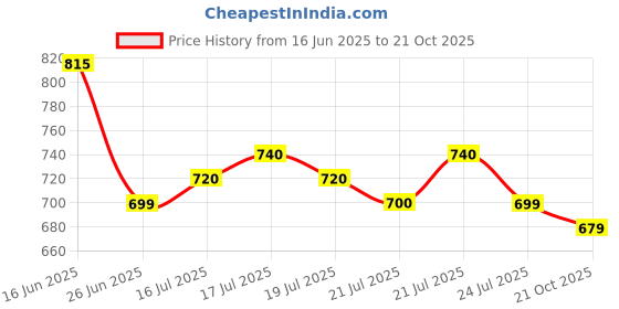 amazon.in see designs Men's Regular Pyjama see designs Price History Graph from 16 Jun 2025 to 21 Oct 2025