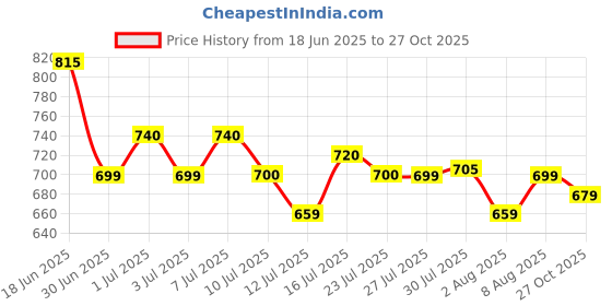 amazon.in see designs Men's Regular Pyjama see designs Price History Graph from 18 Jun 2025 to 27 Oct 2025