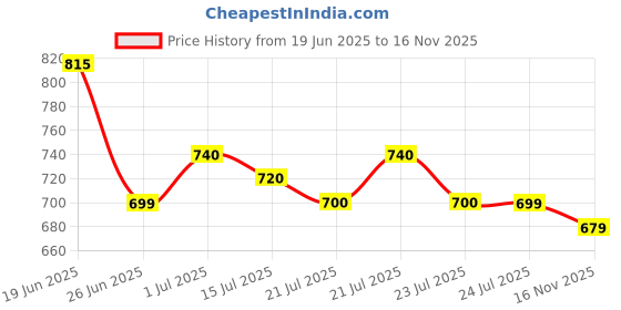 amazon.in see designs Men's Regular Pyjama see designs Price History Graph from 19 Jun 2025 to 16 Nov 2025