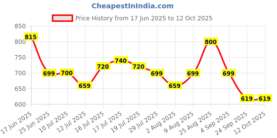 amazon.in see designs Men's Regular Pyjama see designs Price History Graph from 17 Jun 2025 to 12 Oct 2025