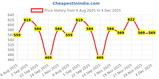 amazon.in see designs Men's Regular Pyjama (SDPJ110_Brown_XS) see designs Price History Graph from 6 Aug 2025 to 4 Dec 2025