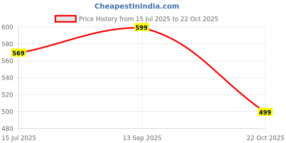 amazon.in see designs Men's Roll-Up Sleeve Mandarin Collar Woven Striped Cotton Short Kurta see designs Price History Graph from 15 Jul 2025 to 22 Oct 2025