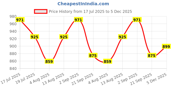 amazon.in see designs Navy Blue Cotton Regular Fit Printed Kurta Mandarin Collar Long Sleeves see designs Price History Graph from 17 Jul 2025 to 5 Dec 2025