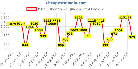 amazon.in see designs Pink & White Regular Fit Kurta Set Mandarin Collar Long Sleeves see designs Price History Graph from 10 Jun 2025 to 4 Dec 2025