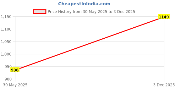 amazon.in see designs Pink & White Regular Fit Kurta Set Mandarin Collar Long Sleeves see designs Price History Graph from 30 May 2025 to 3 Dec 2025