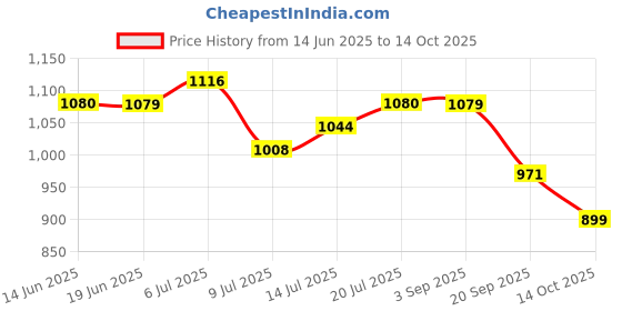 amazon.in see designs Pink & White Regular Fit Self Pattern Kurta Set Mandarin Collar Long Sleeves see designs Price History Graph from 14 Jun 2025 to 14 Oct 2025