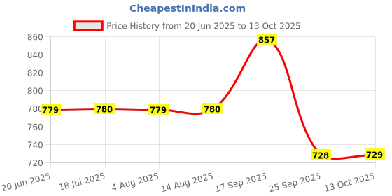 amazon.in see designs Pink Regular Fit Self Pattern Kurta see designs Price History Graph from 20 Jun 2025 to 13 Oct 2025