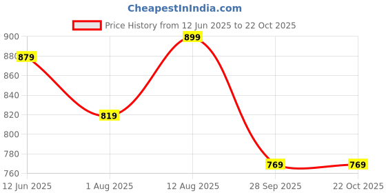 amazon.in see designs Pink Regular Fit Striped Kurta see designs Price History Graph from 12 Jun 2025 to 22 Oct 2025