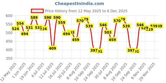 amazon.in see designs SDPJ104M see designs Price History Graph from 12 May 2025 to 6 Dec 2025