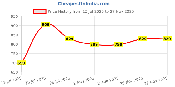 amazon.in see designs Solid Pure Cotton Elasticated Waistband Two Side Pocket Men's Combo Pyjama (Pack of 2) see designs Price History Graph from 13 Jul 2025 to 26 Nov 2025