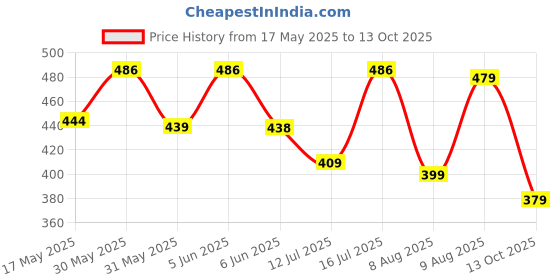 amazon.in see designs White Cotton Regular Fit Pyjamas Drawstring Closure see designs Price History Graph from 17 May 2025 to 13 Oct 2025
