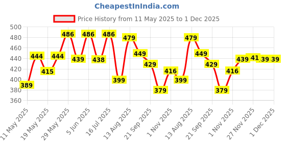 amazon.in see designs White Cotton Regular Fit Pyjamas Drawstring Closure see designs Price History Graph from 11 May 2025 to 1 Dec 2025