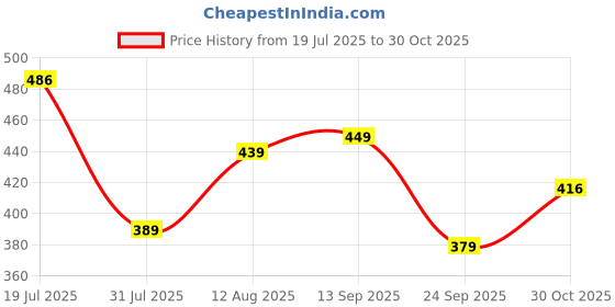 amazon.in see designs White Cotton Regular Fit Pyjamas Drawstring Closure see designs Price History Graph from 19 Jul 2025 to 30 Oct 2025