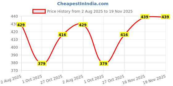 amazon.in see designs White Cotton Regular Fit Pyjamas Drawstring Closure see designs Price History Graph from 2 Aug 2025 to 19 Nov 2025