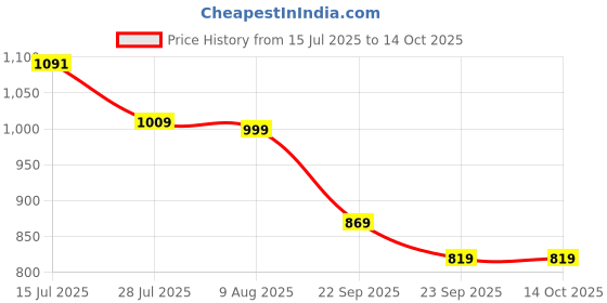 amazon.in see designs Yellow & White Cotton Regular Fit Kurta Set Madern Collar Stright Hem Side Full Sleeve Straght Kurta With Pyjama see designs Price History Graph from 15 Jul 2025 to 14 Oct 2025