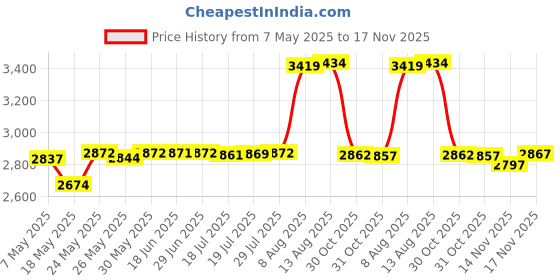 amazon.in lineco See Through Archival Mounting Strips lineco Price History Graph from 7 May 2025 to 17 Nov 2025