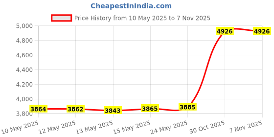 amazon.in sherrylo See Through Monokini Sheer One Piece Swimsuit High Cut Mesh Transparent Women's Swimwear sherrylo Price History Graph from 10 May 2025 to 6 Nov 2025