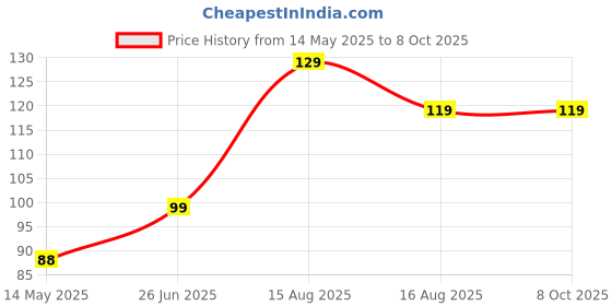 amazon.in Seed Basket Native/Heirloom Palak Or Spinach Vegetable Seeds (20 Grams) seed basket Price History Graph from 14 May 2025 to 7 Oct 2025