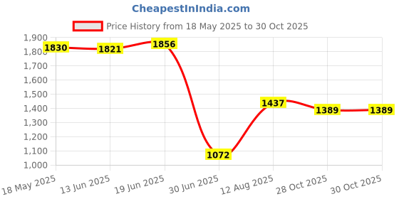 amazon.in Seed Fertilizer Spreader Adjustable Hole Gardening Seeding Bottle Blue Price History Graph from 18 May 2025 to 30 Oct 2025