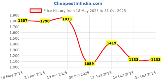 amazon.in Seed Fertilizer Spreader Adjustable Hole Gardening Seeding Bottle Pink Price History Graph from 18 May 2025 to 31 Oct 2025