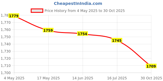 amazon.in Seed Sower Adjustable Planter Gardening Supplies Hand Held Flower Plant Seeder Sow Gardening Tools Hole Punch Labels Seed Sower Adjustable Planter Gardening Supplies Hand Held Flower Plant Seeder Sow Price History Graph from 4 May 2025 to 30 Oct 2025