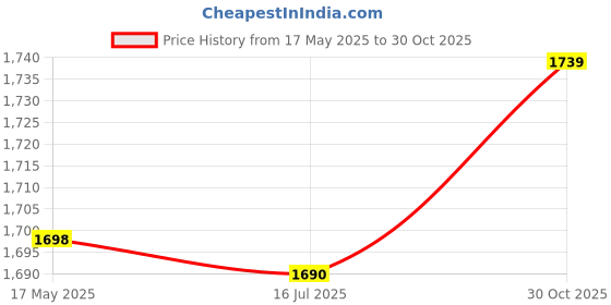 amazon.in Seed Spreader, Garden Tool Plant Seeder, Garden Planter for Garden Vegetable Farm Gardening Supplies Price History Graph from 17 May 2025 to 30 Oct 2025