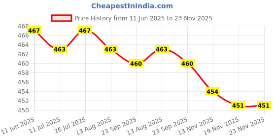 amazon.in Seed Spreader Professional Gardening Equipment Handheld with 5 Dial Settings Price History Graph from 11 Jun 2025 to 23 Nov 2025