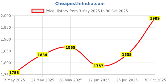 amazon.in Seed Sprouter Tray Big Capacity Seed Germination Tray for Office Garden Home | Yard Garden & Outdoor Living | Gardening Supplies | Hydroponics & Seed Starting | Hydroponic Systems Price History Graph from 3 May 2025 to 30 Oct 2025