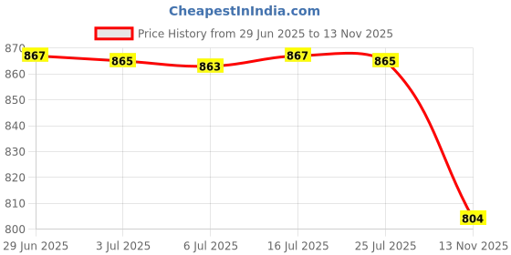 amazon.in Seed Sprouter Tray Hydroponic Cat Grass Box for Greenhouse Seedling Planting White Price History Graph from 29 Jun 2025 to 13 Nov 2025