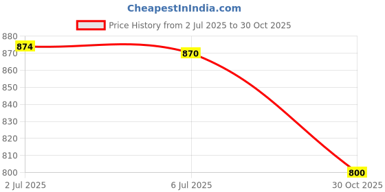 amazon.in Seed Sprouter Tray Hydroponic Cat Grass Box for Greenhouse Seedling Planting White Price History Graph from 2 Jul 2025 to 30 Oct 2025