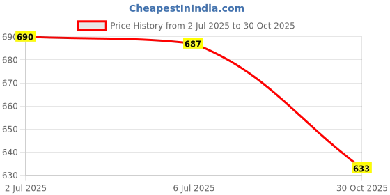 amazon.in Seed Sprouter Tray Hydroponic Cat Grass Box for Seedling Greenhouse Planting Gray Price History Graph from 2 Jul 2025 to 30 Oct 2025