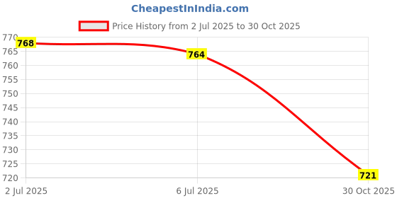 amazon.in Seed Sprouter Tray Hydroponic Cat Grass Box for Seedling Greenhouse Planting Green Price History Graph from 2 Jul 2025 to 30 Oct 2025