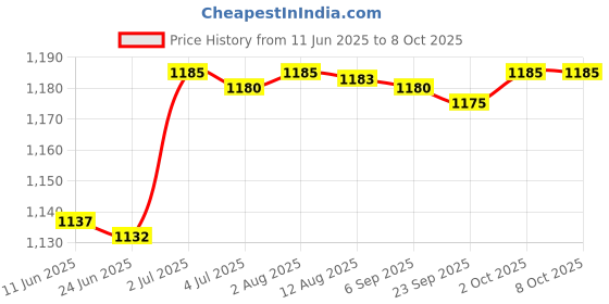 amazon.in Seed Sprouter Tray Seed Germination Tray for Beans Alfalfa Seeds Microgreens Price History Graph from 11 Jun 2025 to 7 Oct 2025