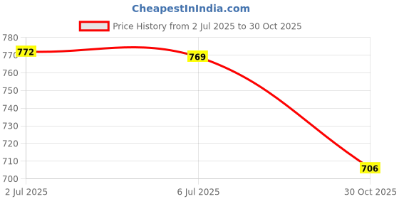 amazon.in Seed Sprouter Tray Seed Starting Trays Germinating Trays Cat Grass Grow Tray Pink Price History Graph from 2 Jul 2025 to 30 Oct 2025