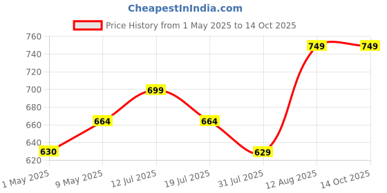 amazon.in Seed Sprouter Tray with 500gm Coco Peat Microgreens Growing Trays Nursery Tray Seed Germination Tray, Drain Holes for Growing, Bean Sprouts, Cat Grass, Wheat Grass, Mung Beans (4PCs) Price History Graph from 1 May 2025 to 14 Oct 2025