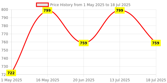 amazon.in Seed Sprouter Tray with Lid Drain Holes Seed Germination Propagation Trays, Soil-Free Wheatgrass Bean Sprouts Microgreens Growing Kit with 500gm Cocopeat Spray Bottle (4 PCs) Price History Graph from 1 May 2025 to 13 Jul 2025