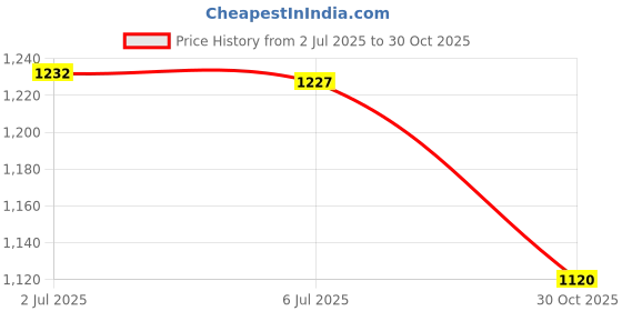 amazon.in Seed Sprouter Trays Hydroponic Cats Grass Box for Office Greenhouse Kitty Blue Price History Graph from 2 Jul 2025 to 30 Oct 2025
