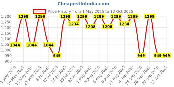 amazon.in Seed Sprouter Trays with Extra Plastic Shelf Soil-Free Wheatgrass Seeds Grower & Storage Trays Planting for Garden Home Office Price History Graph from 1 May 2025 to 12 Oct 2025