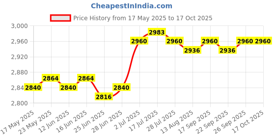 amazon.in Seed Sprouting Kits Versatile Sprouts Grower for Broccoli Alfalfa Seeds Wheat with shade | 1X Seed Sprouting Kits Price History Graph from 17 May 2025 to 17 Oct 2025