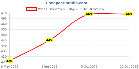 amazon.in Seed Sprouting Tray, Microgreens Growing Trays Big Capacity Sprouts Growing Kit Soil-Free Sprouter Tray for Sprouting Seeds, Beans, Wheatgrass (Green-3) Price History Graph from 6 May 2025 to 9 Oct 2025