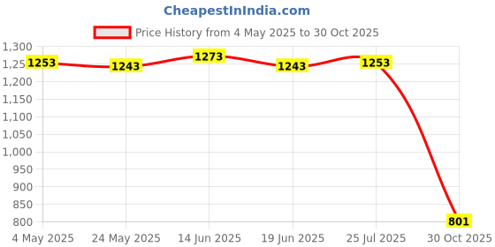 amazon.in Seed Sprouts Tray Large Capacity Germination Sets for Home Kitchen Mung Bean Price History Graph from 4 May 2025 to 30 Oct 2025
